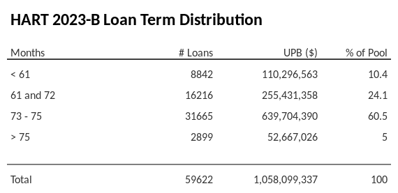 HART 2023-B has 60.7% of its pool with a loan term between 73 - 75 months.