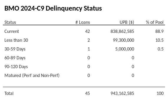 BMO 2024-C9 has 88.9% of its pool in "Current" status.