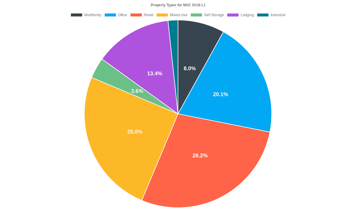 20.1% of the MSC 2018-L1 loans are backed by office collateral.