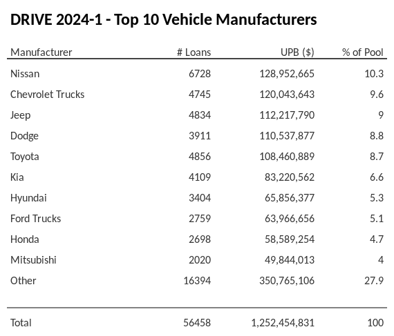 The top 10 vehicle manufacturers in the collateral pool for DRIVE 2024-1. DRIVE 2024-1 has 10.3% of its pool in Nissan automobiles.