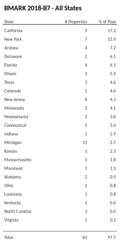 BMARK 2018-B7 has 17.2% of its pool located in the state of California.