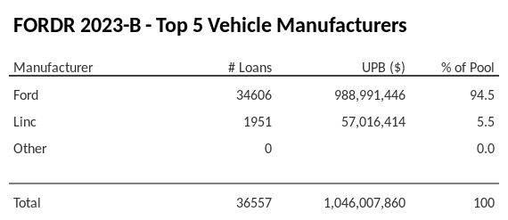 The top 5 vehicle manufacturers in the collateral pool for FORDR 2023-B. FORDR 2023-B has 94.5% of its pool in Ford automobiles.