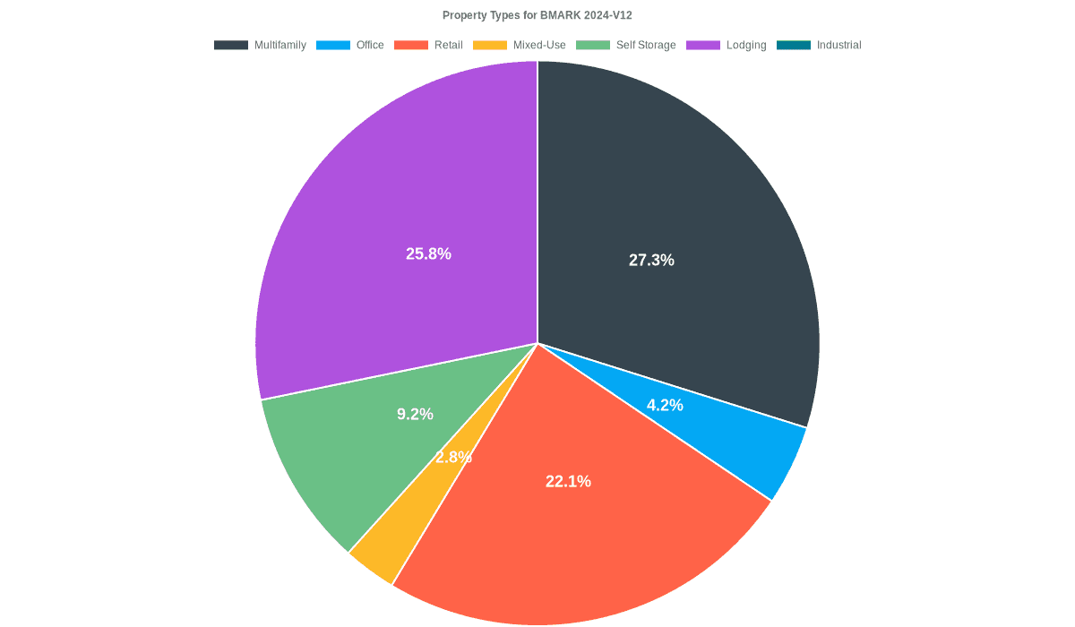 4.2% of the BMARK 2024-V12 loans are backed by office collateral.