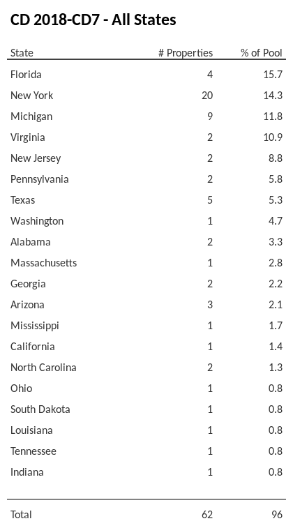 CD 2018-CD7 has 15.7% of its pool located in the state of Florida.