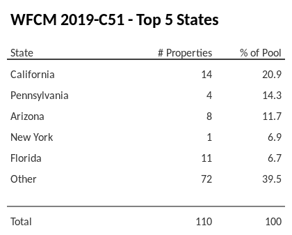 The top 5 states where collateral for WFCM 2019-C51 reside. WFCM 2019-C51 has 20.9% of its pool located in the state of California.