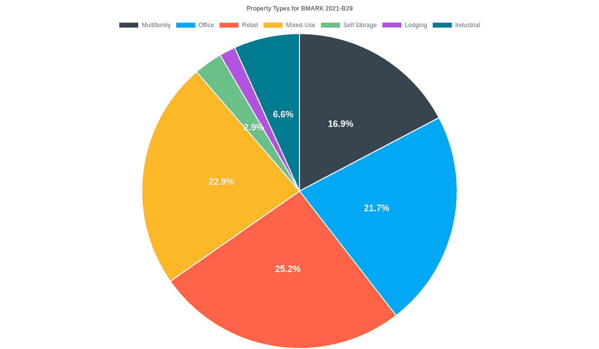 21.7% of the BMARK 2021-B29 loans are backed by office collateral.