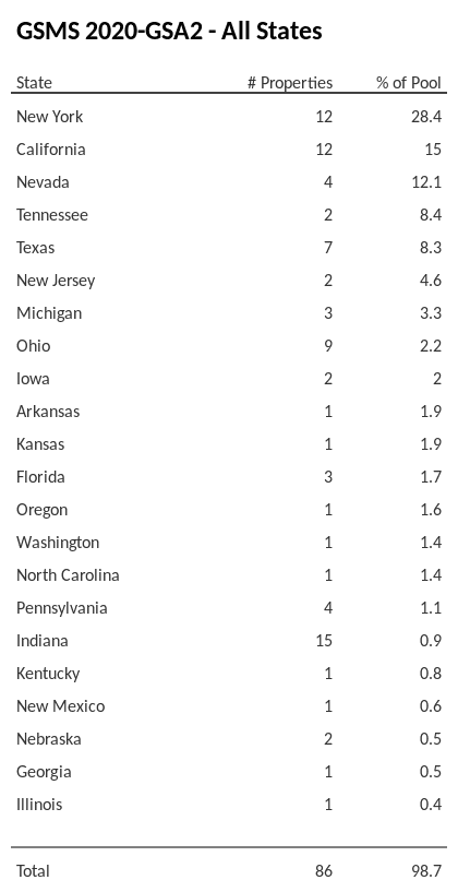 GSMS 2020-GSA2 has 28.4% of its pool located in the state of New York.