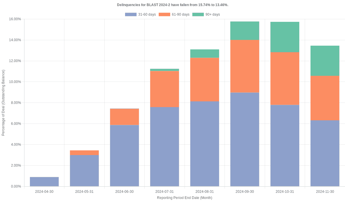 Delinquencies for Bridgecrest Lending Securitization 2024-2 have fallen from 15.74% to 13.46%.