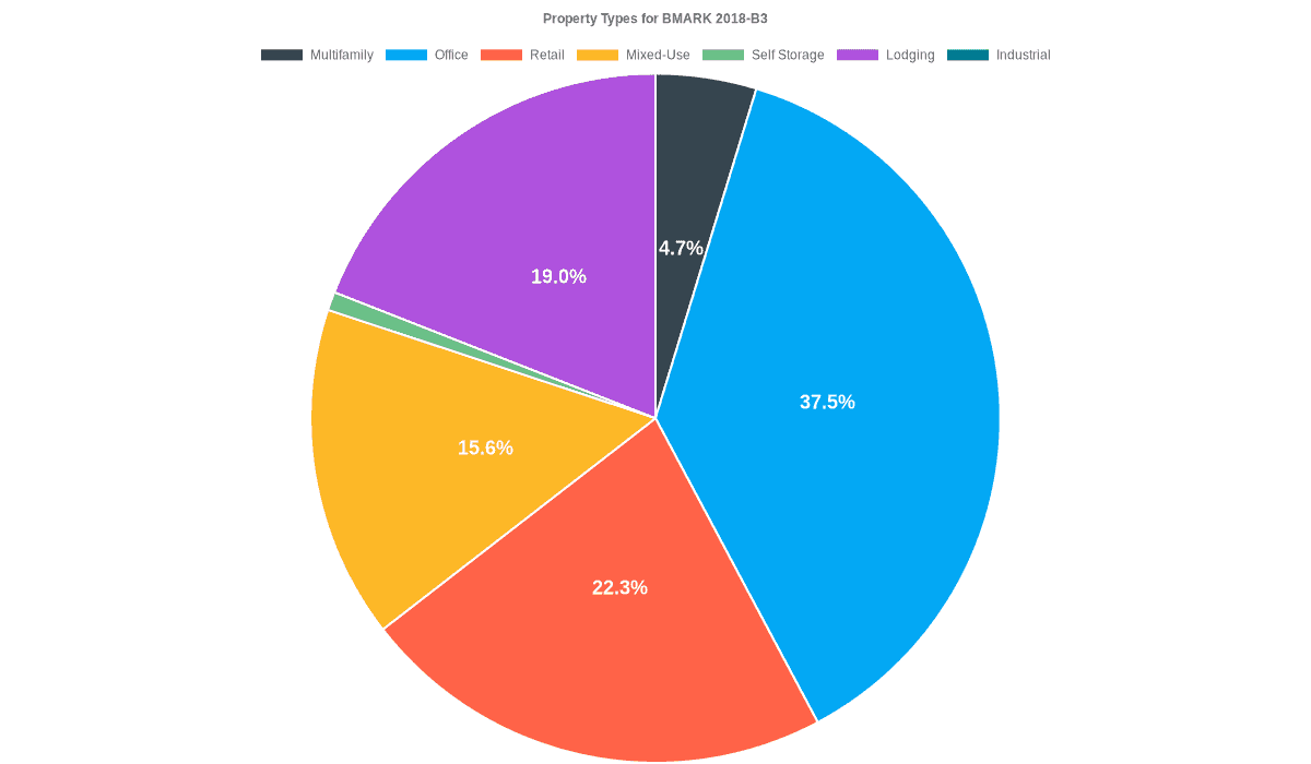 37.5% of the BMARK 2018-B3 loans are backed by office collateral.