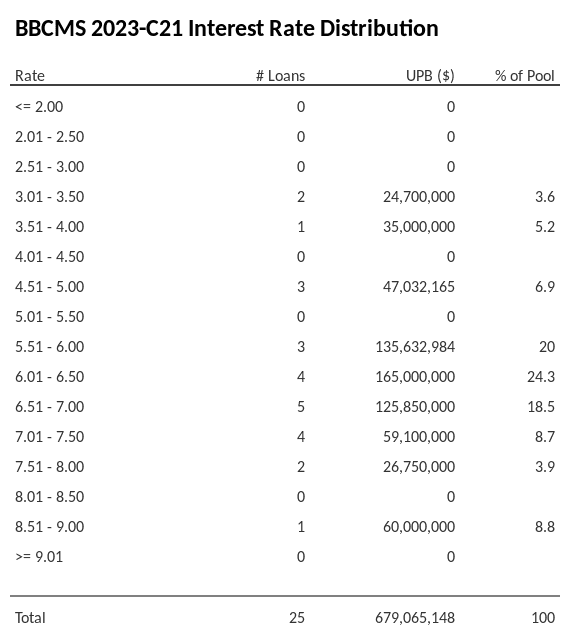 BBCMS 2023-C21 has 24.3% of its pool with interest rates 6.01 - 6.50.