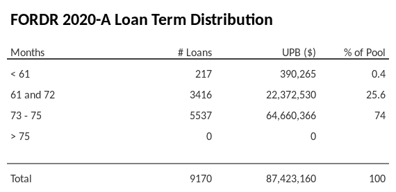 FORDR 2020-A has 74% of its pool with a loan term between 73 - 75 months.