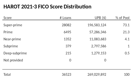 HAROT 2021-3 has 73.1% of its pool with Super-prime FICO scores.