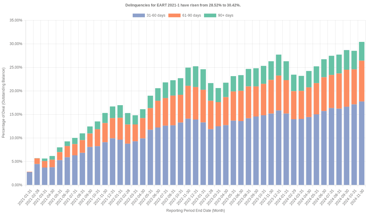 Delinquencies for Exeter 2021-1 have risen from 28.52% to 30.42%.