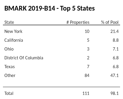 The top 5 states where collateral for BMARK 2019-B14 reside. BMARK 2019-B14 has 21.4% of its pool located in the state of New York.