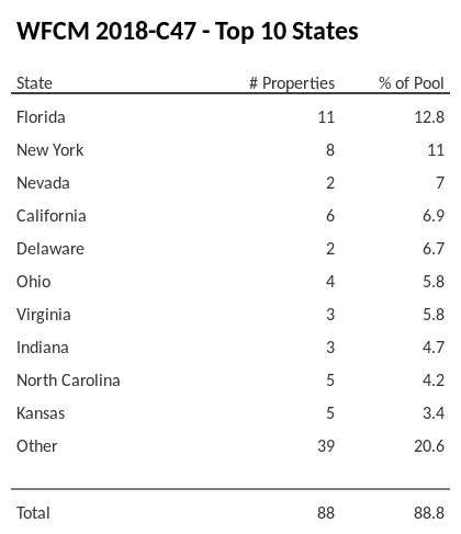 The top 10 states where collateral for WFCM 2018-C47 reside. WFCM 2018-C47 has 12.8% of its pool located in the state of Florida.