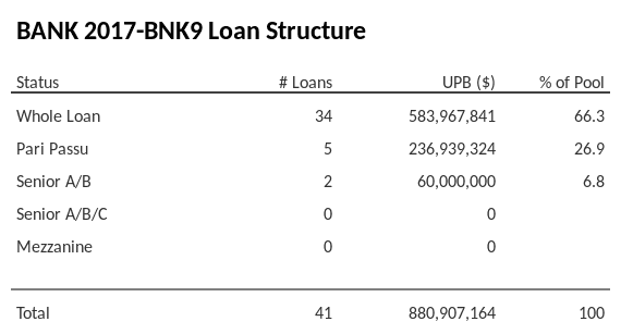 BANK 2017-BNK9 has 26.9% of its pool as Pari Passu.
