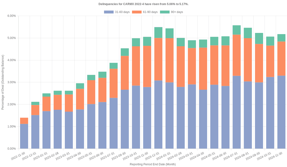 Delinquencies for CarMax 2022-4 have risen from 5.06% to 5.17%.