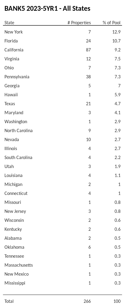 BANK5 2023-5YR1 has 12.9% of its pool located in the state of New York.
