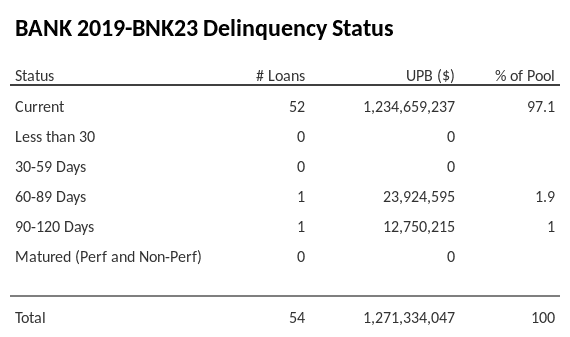 BANK 2019-BNK23 has 97.1% of its pool in "Current" status.