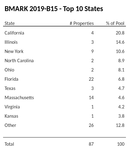The top 10 states where collateral for BMARK 2019-B15 reside. BMARK 2019-B15 has 20.8% of its pool located in the state of California.