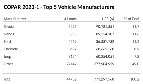 The top 5 vehicle manufacturers in the collateral pool for COPAR 2023-1. COPAR 2023-1 has 11.7% of its pool in Toyota automobiles.