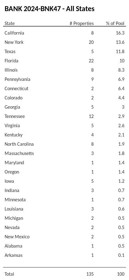 BANK 2024-BNK47 has 16.3% of its pool located in the state of California.