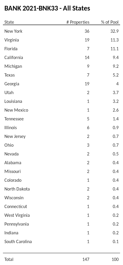 BANK 2021-BNK33 has 32.9% of its pool located in the state of New York.