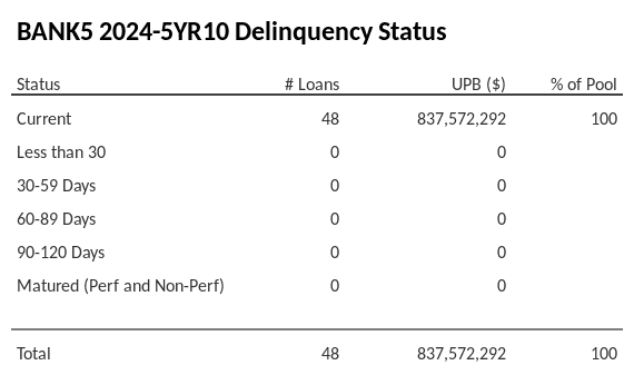 BANK5 2024-5YR10 has 100% of its pool in "Current" status.