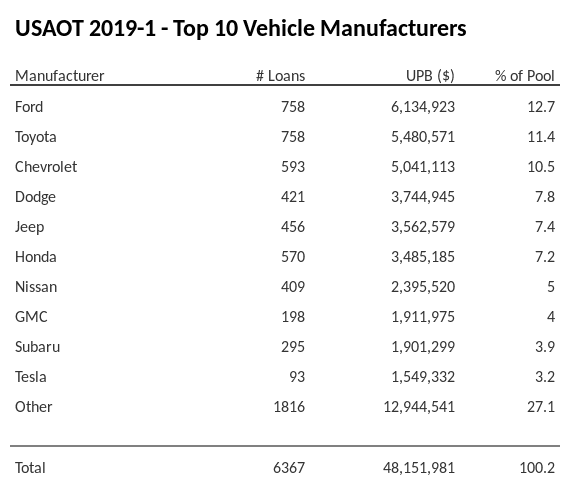 The top 10 vehicle manufacturers in the collateral pool for USAOT 2019-1. USAOT 2019-1 has 12.7% of its pool in Ford automobiles.