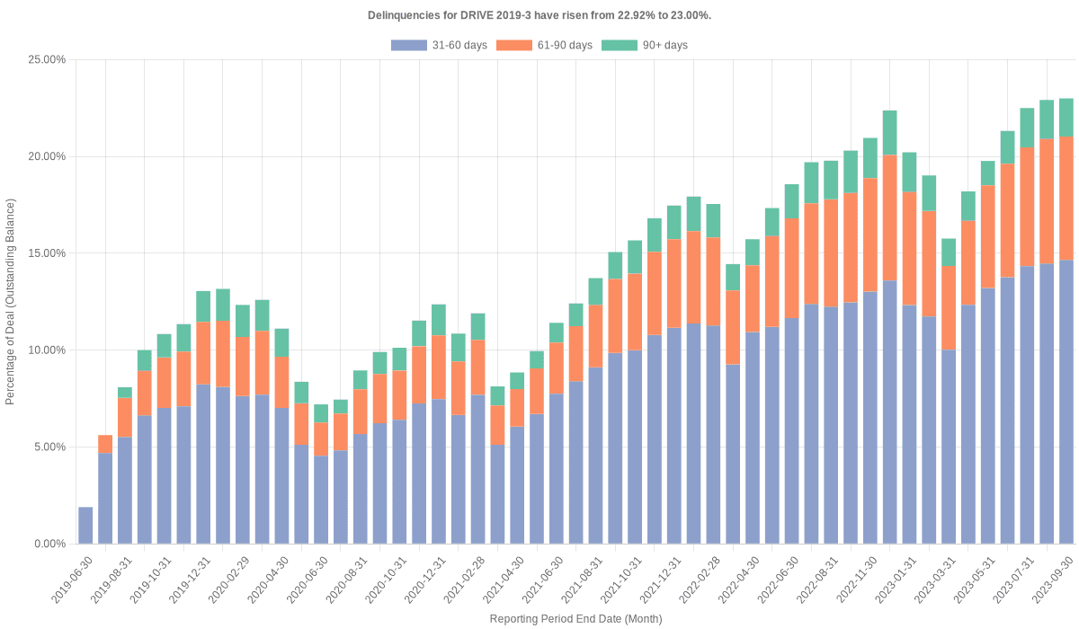 Delinquencies for Drive 2019-3 have risen from 22.92% to 23.00%.