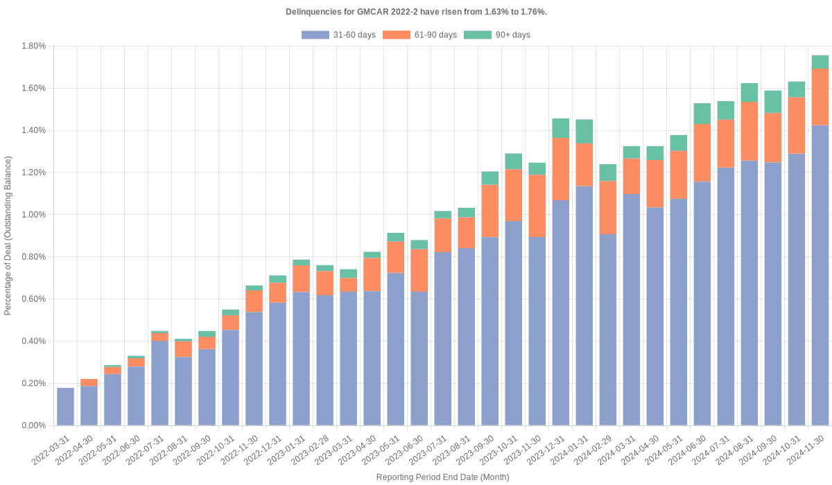 Delinquencies for GMFC 2022-2 have risen from 1.63% to 1.76%.