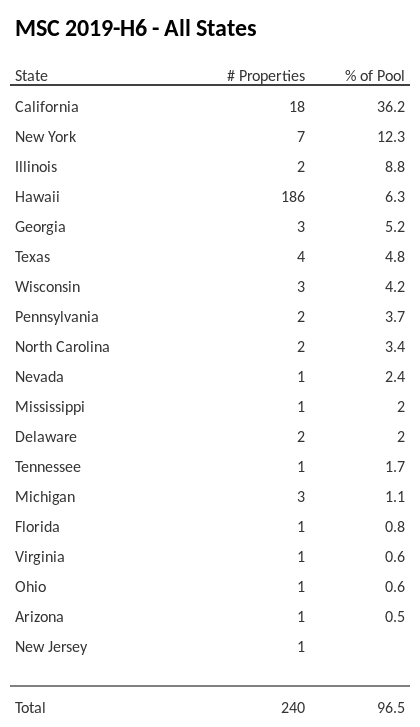 MSC 2019-H6 has 36.2% of its pool located in the state of California.