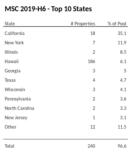 The top 10 states where collateral for MSC 2019-H6 reside. MSC 2019-H6 has 35.1% of its pool located in the state of California.