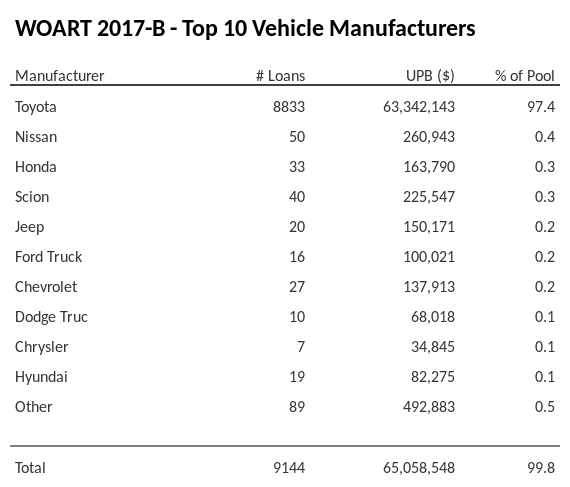 The top 10 vehicle manufacturers in the collateral pool for WOART 2017-B. WOART 2017-B has 97.4% of its pool in Toyota automobiles.