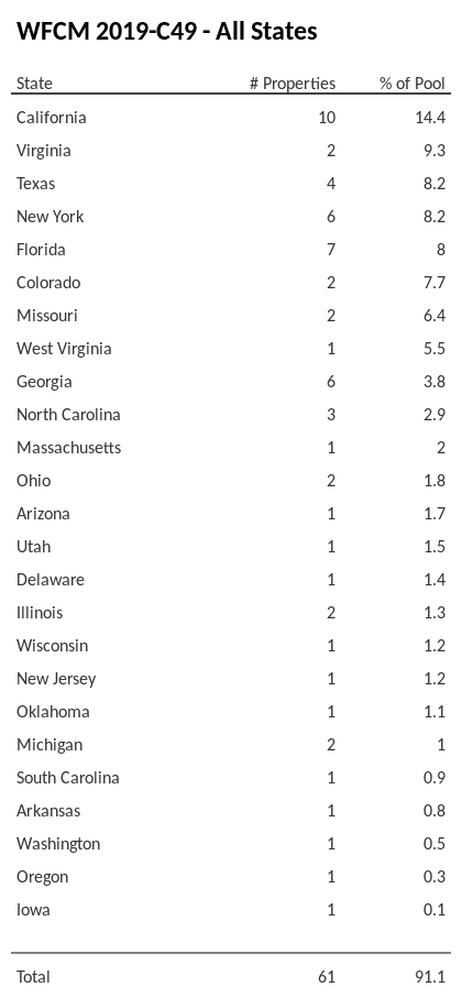 WFCM 2019-C49 has 14.4% of its pool located in the state of California.