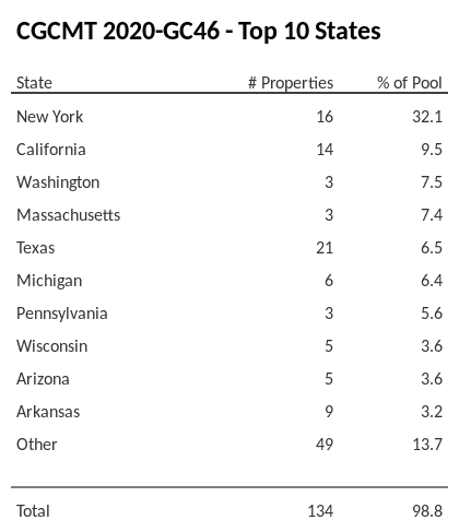 The top 10 states where collateral for CGCMT 2020-GC46 reside. CGCMT 2020-GC46 has 32.1% of its pool located in the state of New York.