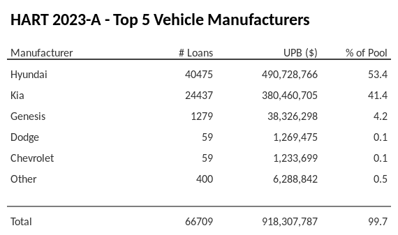 The top 5 vehicle manufacturers in the collateral pool for HART 2023-A. HART 2023-A has 53.4% of its pool in Hyundai automobiles.