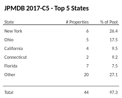 The top 5 states where collateral for JPMDB 2017-C5 reside. JPMDB 2017-C5 has 26.4% of its pool located in the state of New York.