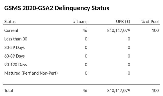 GSMS 2020-GSA2 has 100% of its pool in "Current" status.