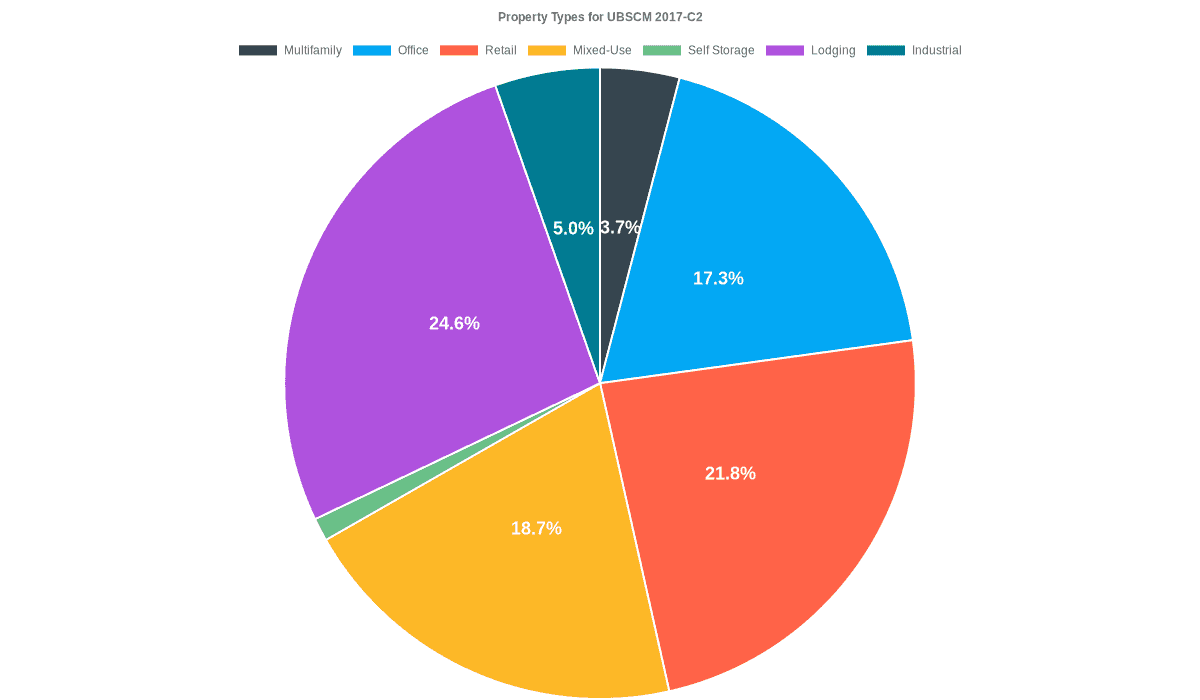 17.3% of the UBSCM 2017-C2 loans are backed by office collateral.