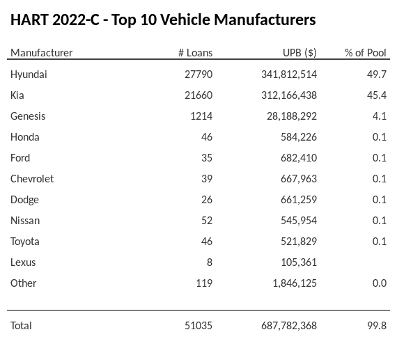 The top 10 vehicle manufacturers in the collateral pool for HART 2022-C. HART 2022-C has 49.6% of its pool in Hyundai automobiles.