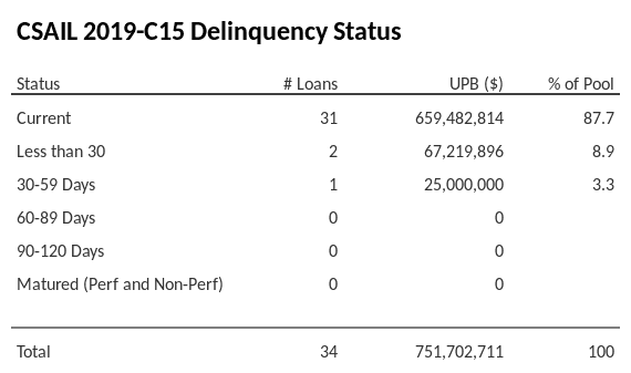 CSAIL 2019-C15 has 87.7% of its pool in "Current" status.