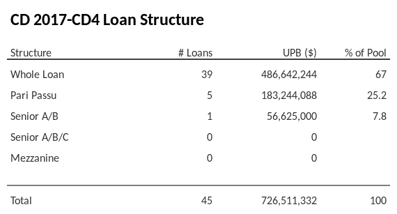 CD 2017-CD4 has 25.2% of its pool as Pari Passu.