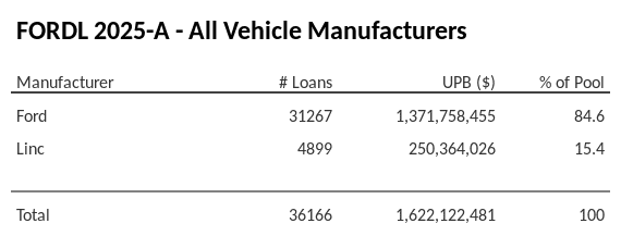 FORDL 2025-A has 84.6% of its pool in Ford automobiles.