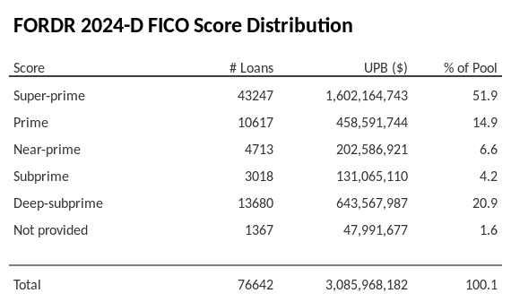 FORDR 2024-D has 51.7% of its pool with Super-prime FICO scores.