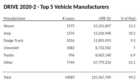 The top 5 vehicle manufacturers in the collateral pool for DRIVE 2020-2. DRIVE 2020-2 has 12.2% of its pool in Nissan automobiles.