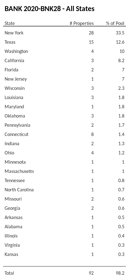 BANK 2020-BNK28 has 33.5% of its pool located in the state of New York.