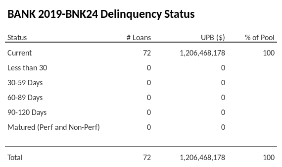 BANK 2019-BNK24 has 100% of its pool in "Current" status.