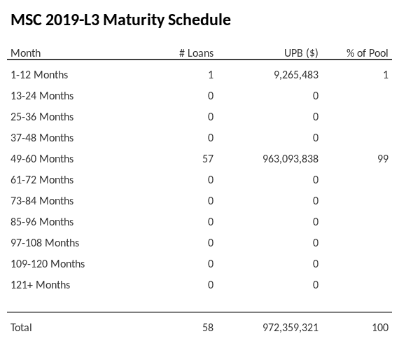 MSC 2019-L3 has 99% of its pool maturing in 49-60 Months.