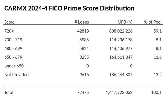 CARMX 2024-4 has 59.1% of its pool with Super-prime FICO scores.